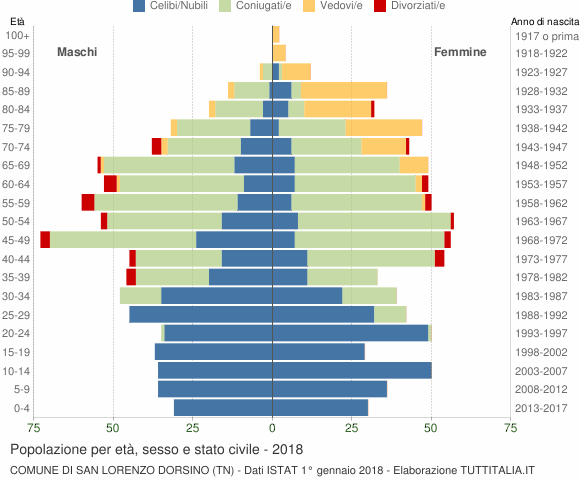 Grafico Popolazione per età, sesso e stato civile Comune di San Lorenzo Dorsino (TN)