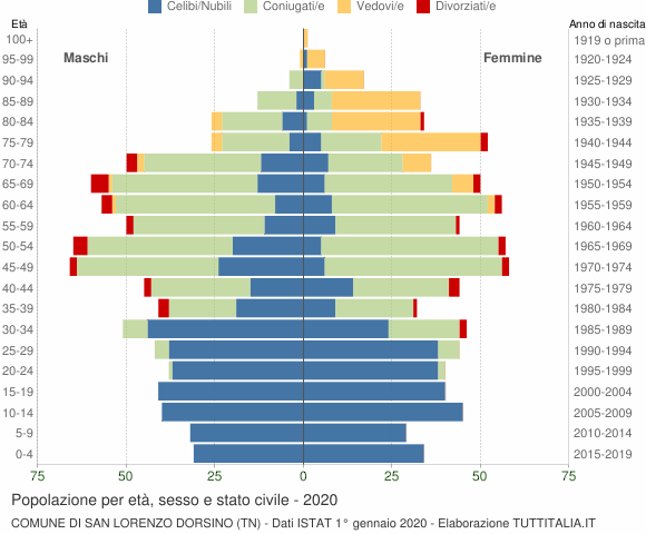 Grafico Popolazione per età, sesso e stato civile Comune di San Lorenzo Dorsino (TN)