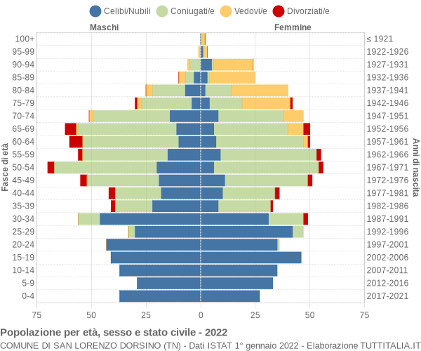Grafico Popolazione per età, sesso e stato civile Comune di San Lorenzo Dorsino (TN)