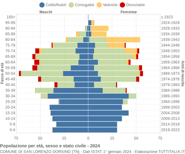 Grafico Popolazione per età, sesso e stato civile Comune di San Lorenzo Dorsino (TN)