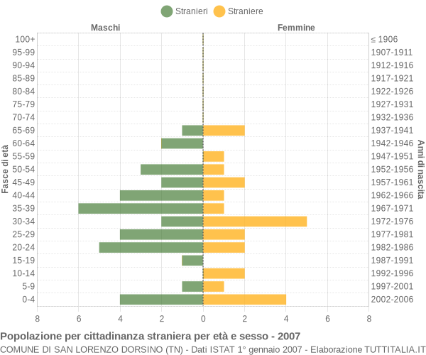 Grafico cittadini stranieri - San Lorenzo Dorsino 2007