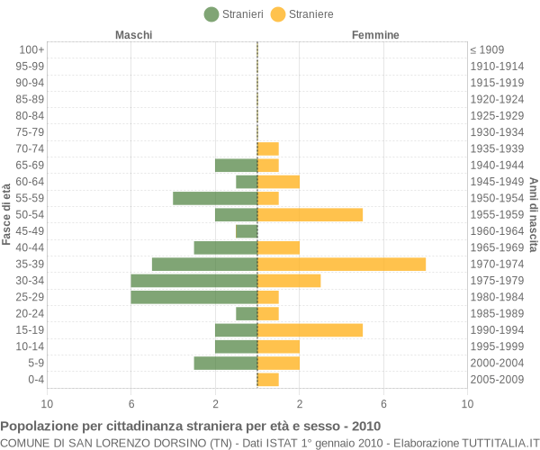 Grafico cittadini stranieri - San Lorenzo Dorsino 2010