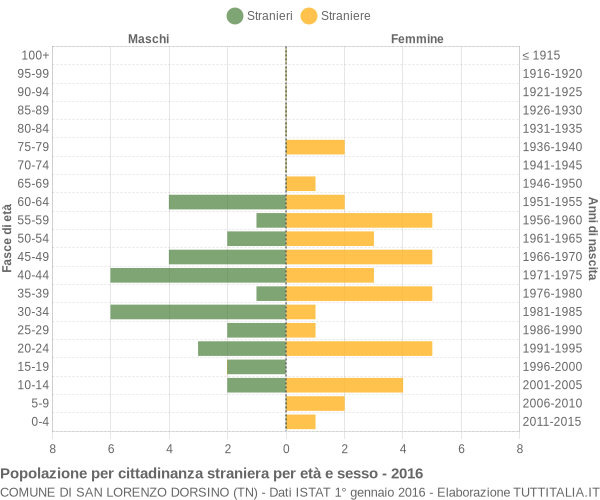 Grafico cittadini stranieri - San Lorenzo Dorsino 2016