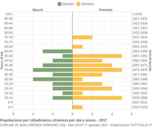 Grafico cittadini stranieri - San Lorenzo Dorsino 2017