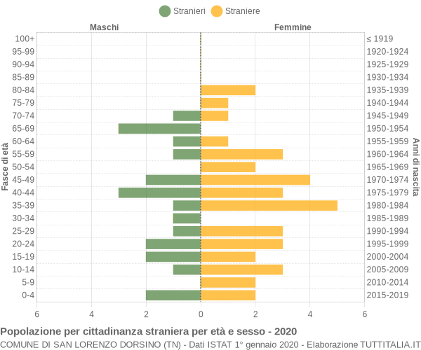 Grafico cittadini stranieri - San Lorenzo Dorsino 2020