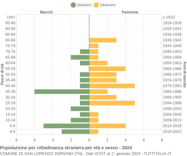 Grafico cittadini stranieri - San Lorenzo Dorsino 2024
