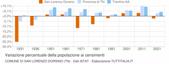 Grafico variazione percentuale della popolazione Comune di San Lorenzo Dorsino (TN)