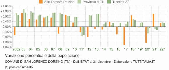Variazione percentuale della popolazione Comune di San Lorenzo Dorsino (TN)