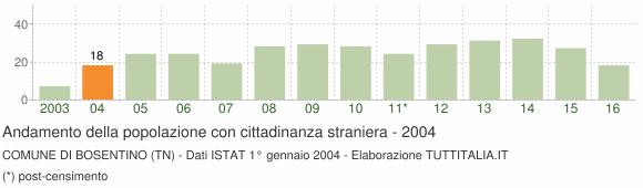 Grafico andamento popolazione stranieri Comune di Bosentino (TN)