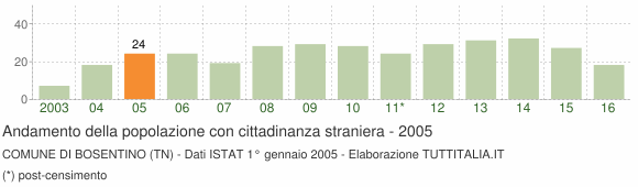 Grafico andamento popolazione stranieri Comune di Bosentino (TN)