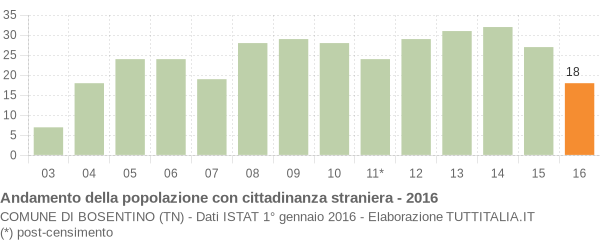 Grafico andamento popolazione stranieri Comune di Bosentino (TN)