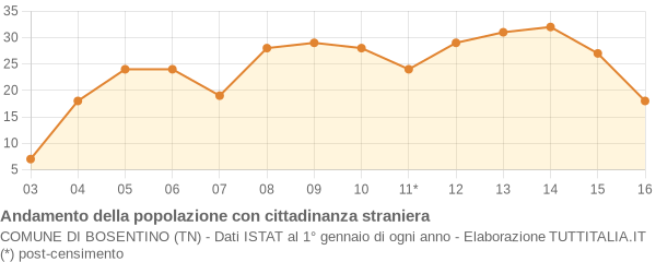 Andamento popolazione stranieri Comune di Bosentino (TN)