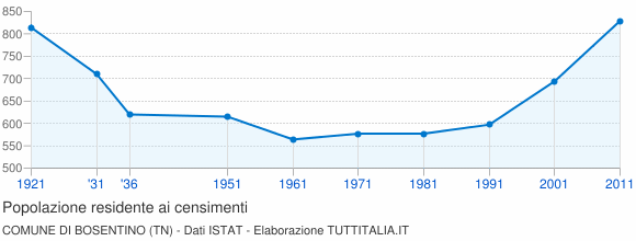 Grafico andamento storico popolazione Comune di Bosentino (TN)