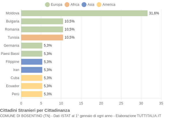 Grafico cittadinanza stranieri - Bosentino 2007