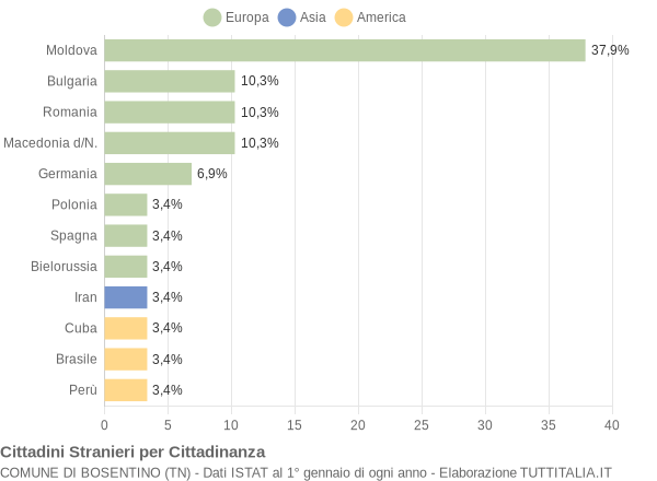 Grafico cittadinanza stranieri - Bosentino 2012