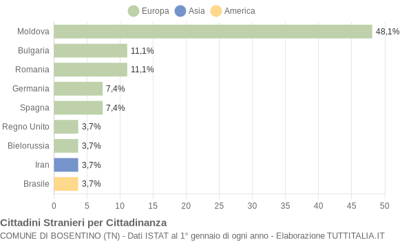 Grafico cittadinanza stranieri - Bosentino 2015