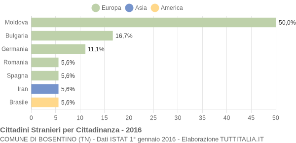 Grafico cittadinanza stranieri - Bosentino 2016