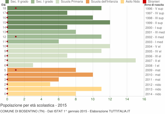 Grafico Popolazione in età scolastica - Bosentino 2015