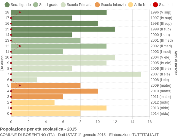 Grafico Popolazione in età scolastica - Bosentino 2015