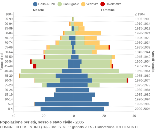 Grafico Popolazione per età, sesso e stato civile Comune di Bosentino (TN)