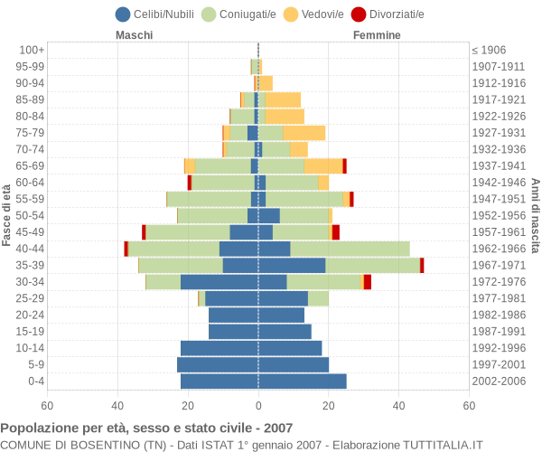 Grafico Popolazione per età, sesso e stato civile Comune di Bosentino (TN)