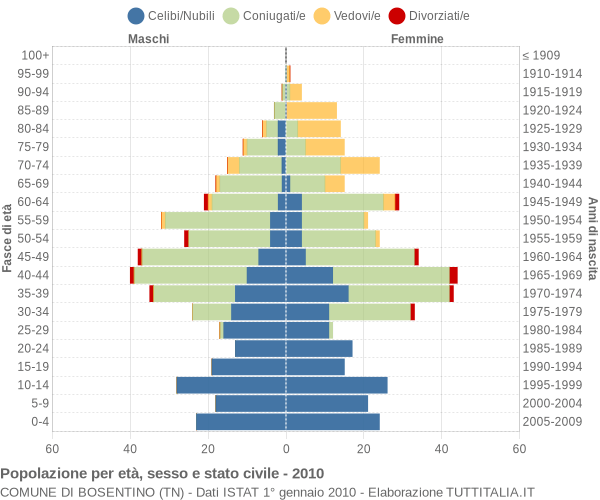 Grafico Popolazione per età, sesso e stato civile Comune di Bosentino (TN)