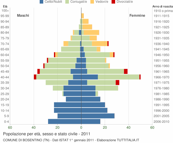 Grafico Popolazione per età, sesso e stato civile Comune di Bosentino (TN)