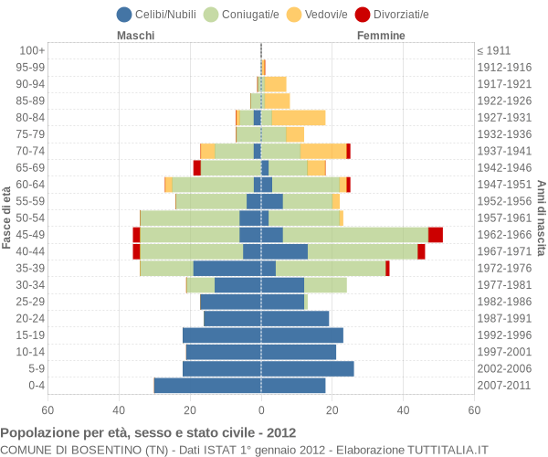 Grafico Popolazione per età, sesso e stato civile Comune di Bosentino (TN)