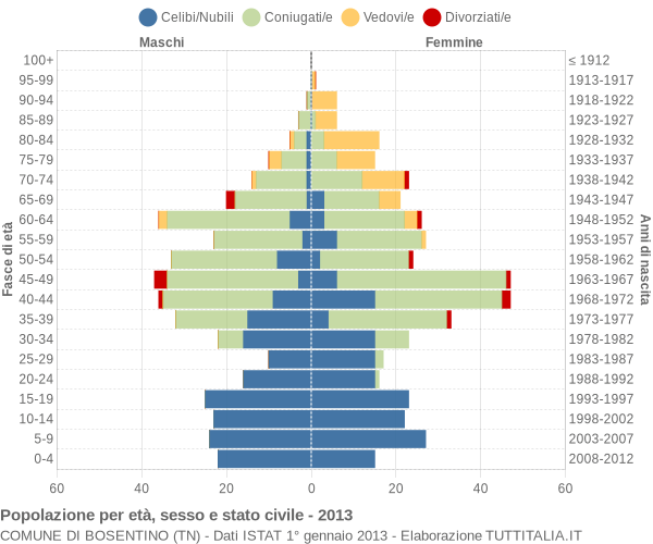 Grafico Popolazione per età, sesso e stato civile Comune di Bosentino (TN)