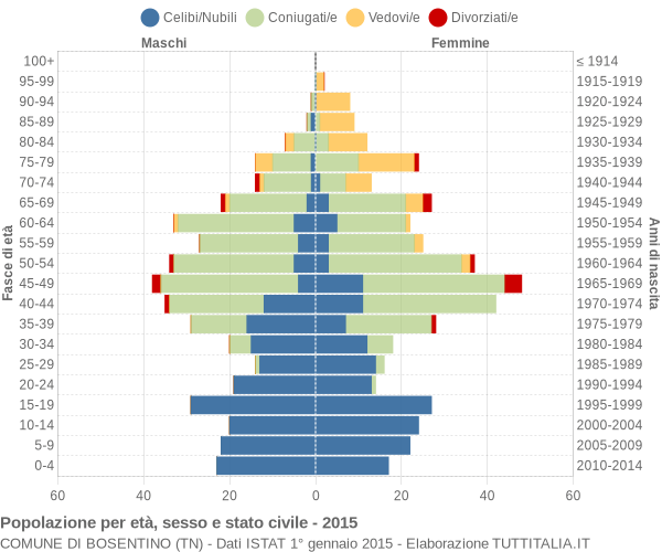 Grafico Popolazione per età, sesso e stato civile Comune di Bosentino (TN)