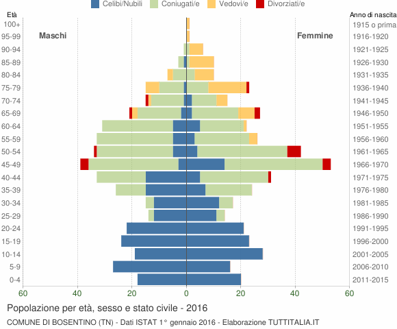 Grafico Popolazione per età, sesso e stato civile Comune di Bosentino (TN)