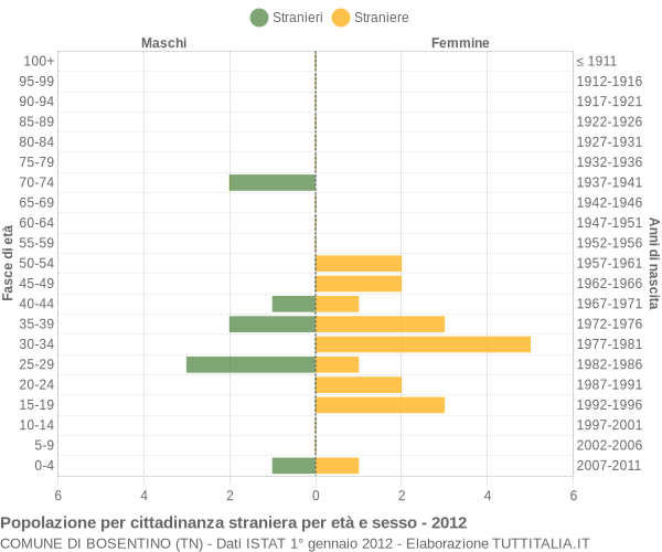 Grafico cittadini stranieri - Bosentino 2012