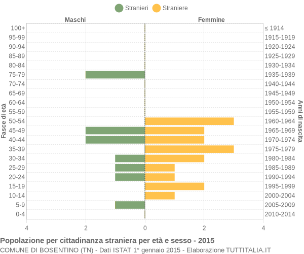 Grafico cittadini stranieri - Bosentino 2015