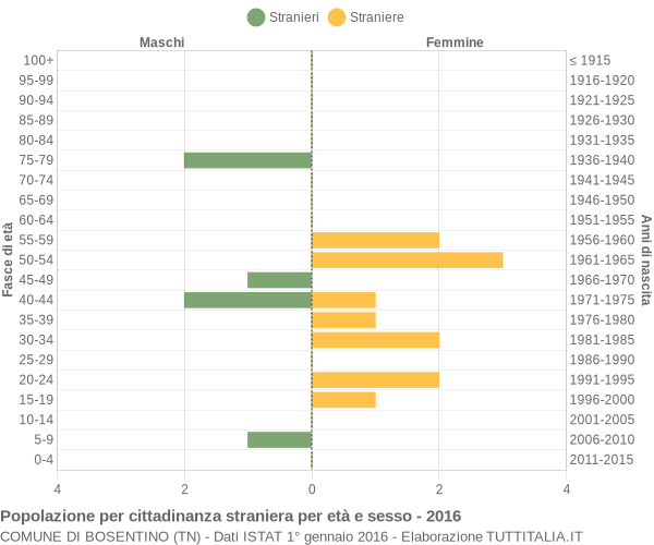 Grafico cittadini stranieri - Bosentino 2016