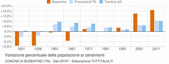 Grafico variazione percentuale della popolazione Comune di Bosentino (TN)