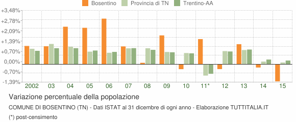 Variazione percentuale della popolazione Comune di Bosentino (TN)