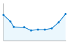 Grafico andamento storico popolazione Comune di Bosentino (TN)