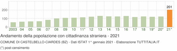Grafico andamento popolazione stranieri Comune di Castelbello-Ciardes (BZ)