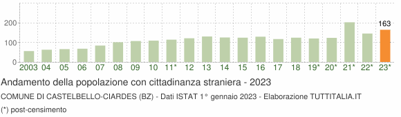 Grafico andamento popolazione stranieri Comune di Castelbello-Ciardes (BZ)