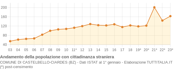 Andamento popolazione stranieri Comune di Castelbello-Ciardes (BZ)