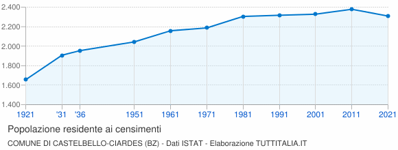 Grafico andamento storico popolazione Comune di Castelbello-Ciardes (BZ)