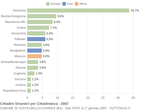 Grafico cittadinanza stranieri - Castelbello-Ciardes 2007