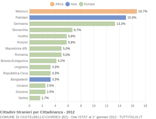 Grafico cittadinanza stranieri - Castelbello-Ciardes 2012