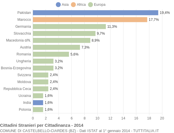 Grafico cittadinanza stranieri - Castelbello-Ciardes 2014