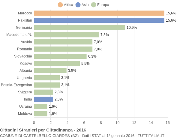 Grafico cittadinanza stranieri - Castelbello-Ciardes 2016