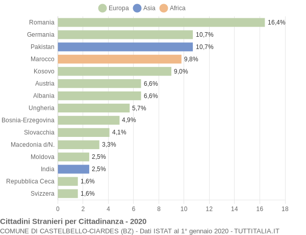 Grafico cittadinanza stranieri - Castelbello-Ciardes 2020