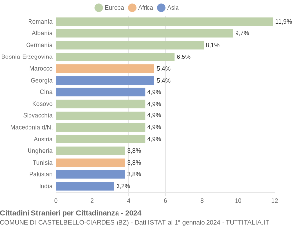 Grafico cittadinanza stranieri - Castelbello-Ciardes 2024