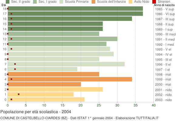 Grafico Popolazione in età scolastica - Castelbello-Ciardes 2004
