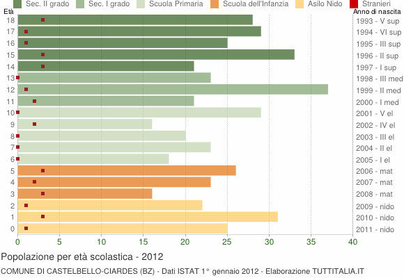 Grafico Popolazione in età scolastica - Castelbello-Ciardes 2012