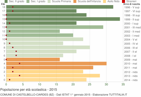 Grafico Popolazione in età scolastica - Castelbello-Ciardes 2015